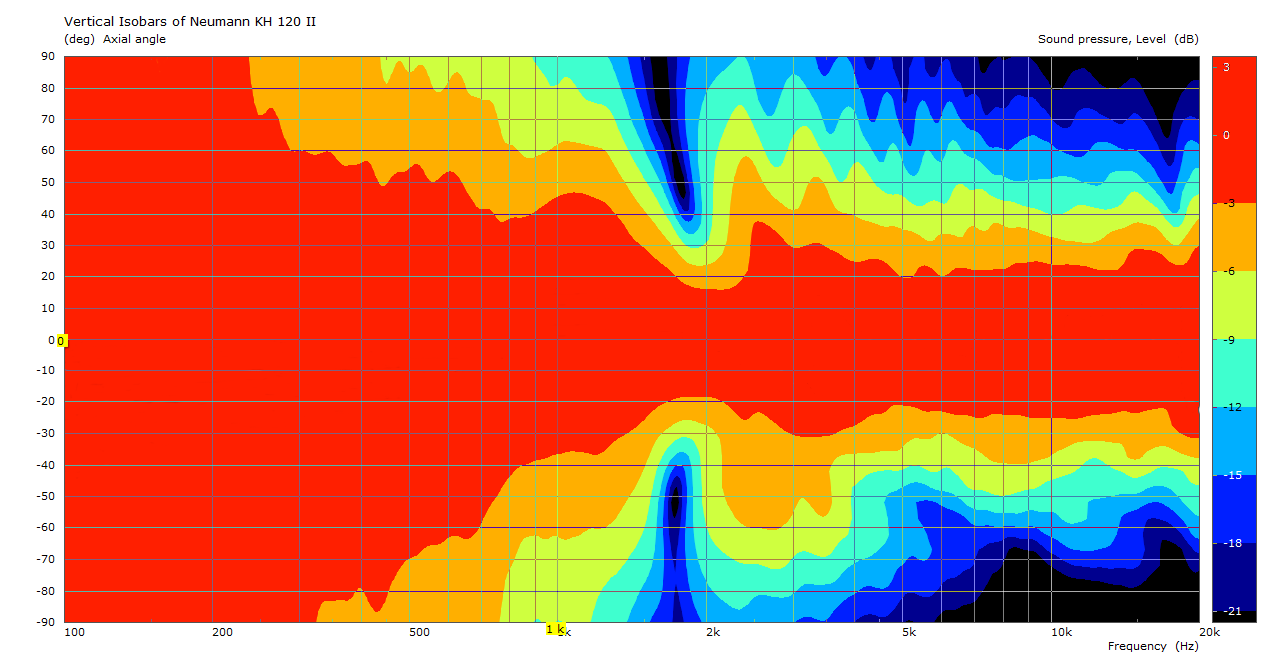 KH 120 II - Vertical directivity plot