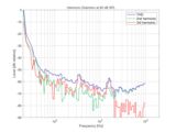 Harmonic distortion at 80 dB SPL, KH 150