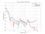 Harmonic distortion at 85 dB SPL, KH 150