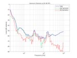 Harmonic distortion at 90 dB SPL, KH 150