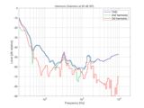 Harmonic distortion at 95 dB SPL, KH 150