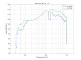 Maximum SPL at 1 m, KH 150