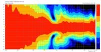 Vertical directivity plot, KH 150