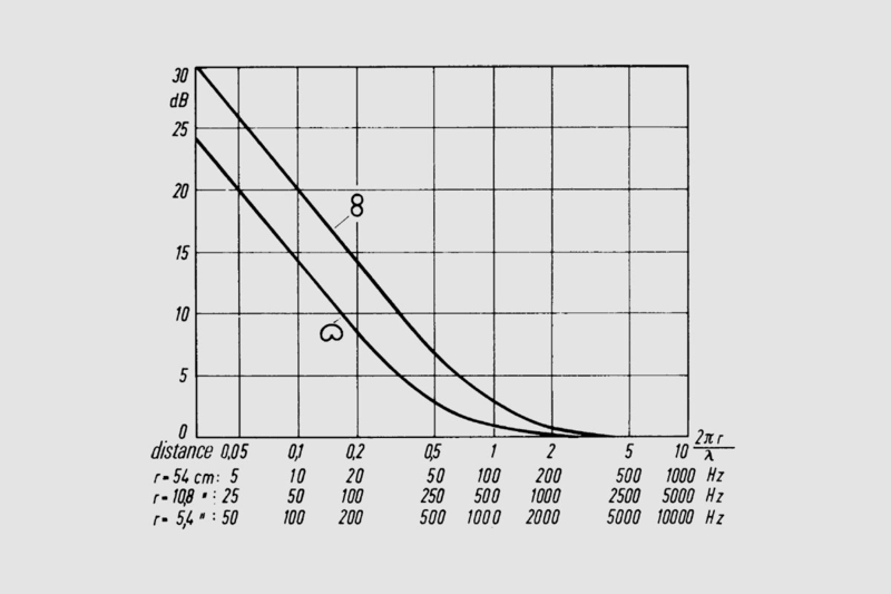 The proximity effect leads to increased bass response below 200 Hz. It is very noticeable on cardioid microphones and twice as strong on figure-8 mics.