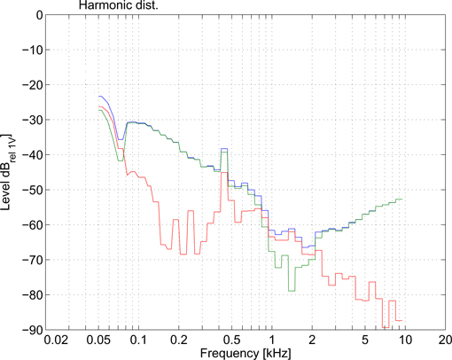 KH 80 DSP - Harmonic Distortion at 90 dB SPL (Blue: THD, Green: 2nd harmonic, Red: 3rd harmonic)