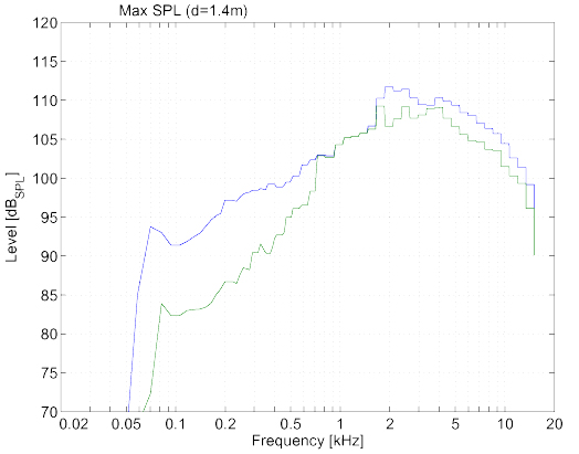 KH 80 DSP - Maximum SPL at 1m (Blue: 3% THD, Green: 1% THD )